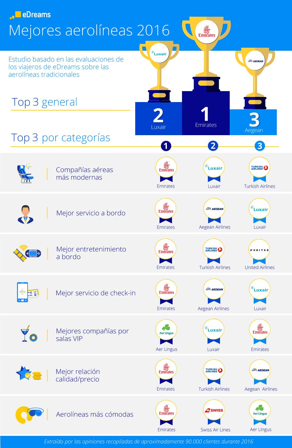 Mejores aerolineas del mundo infografia